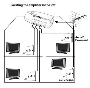 Extra TV Aerial Points